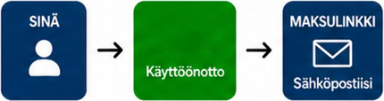 palvelun käyttöönotto